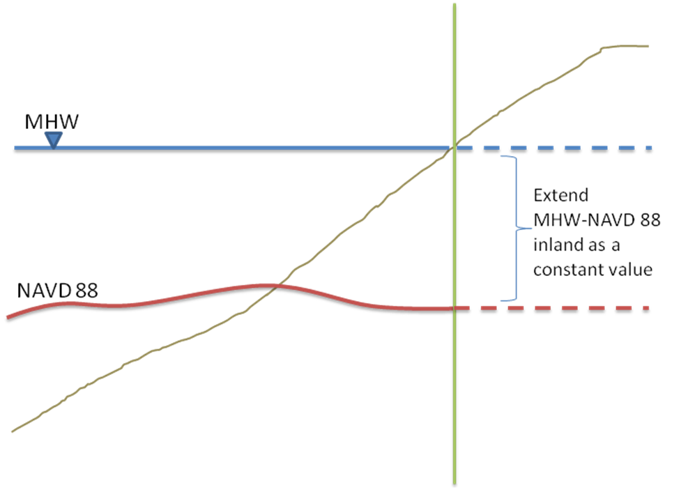 Offset between NAVD88 and the local MHW